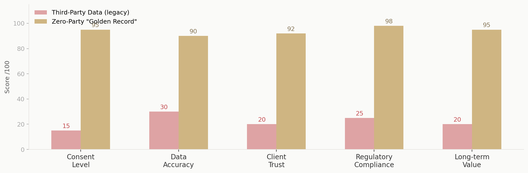 Third-Party Data vs Zero-Party Golden Record — comparison across 5 dimensions