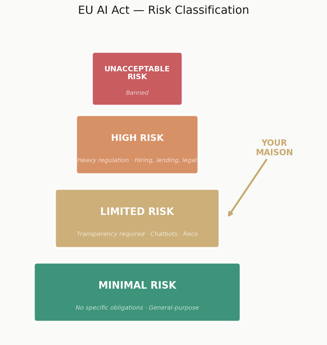 EU AI Act Risk Classification — luxury Maisons sit in the Limited Risk tier