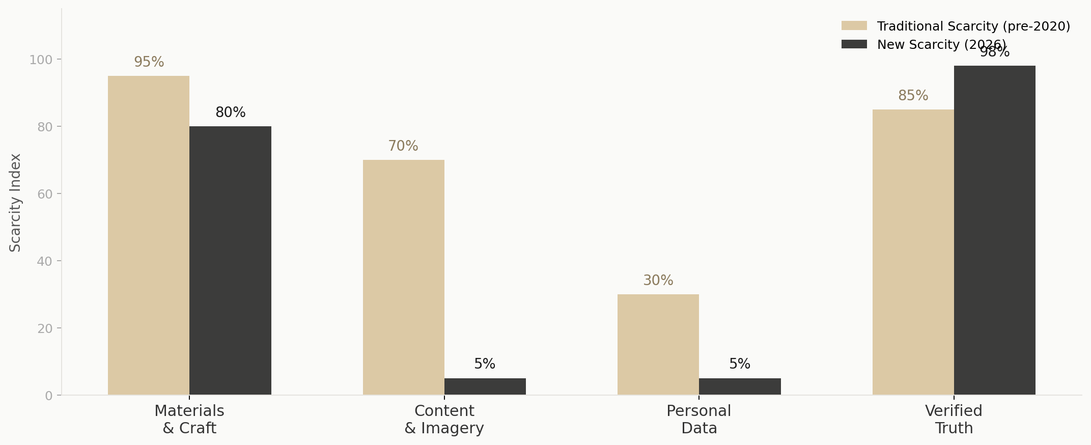 The Scarcity Shift — from materials to verified truth