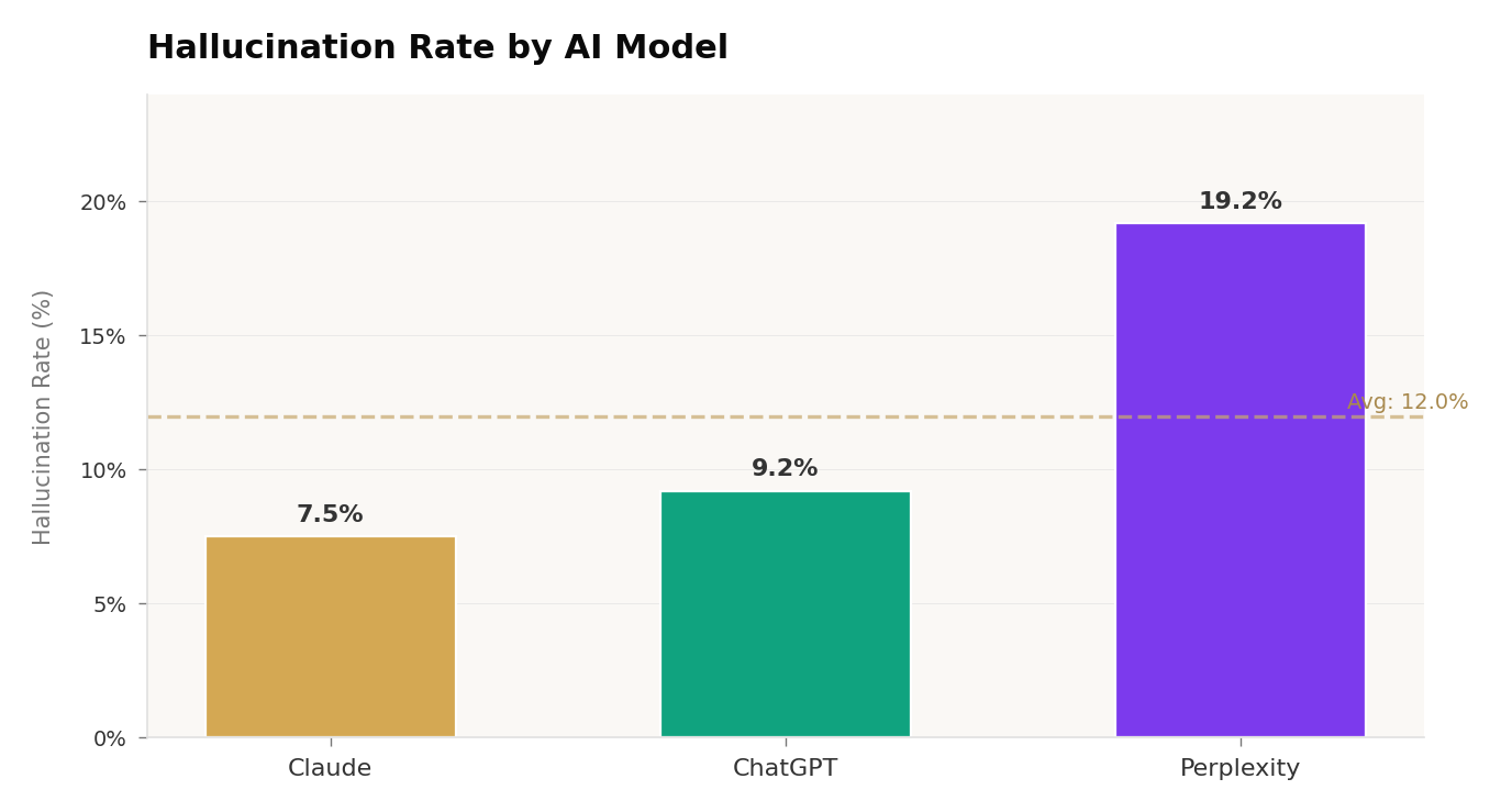 Hallucination Rate by AI Model — Claude 7.5%, ChatGPT 9.2%, Perplexity 19.2%